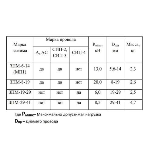 ЗПМ 19-29 СИП 4 монтажный зажим (лягушка) 19-29 мм фото 5